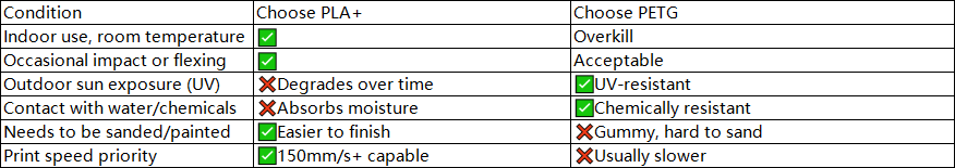 the conditions for choosing PLA+ and PETG filaments